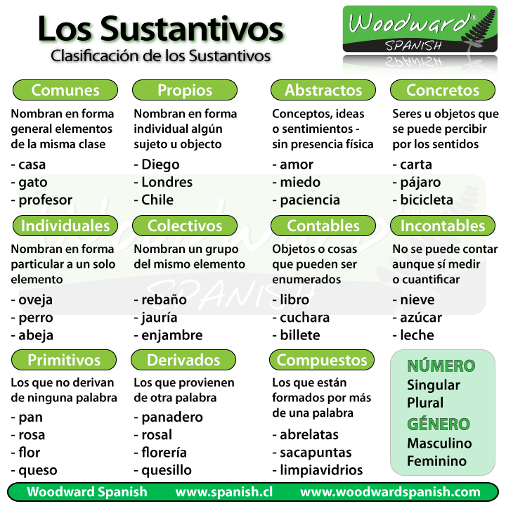 Clasificación de los Sustantivos en Castellano