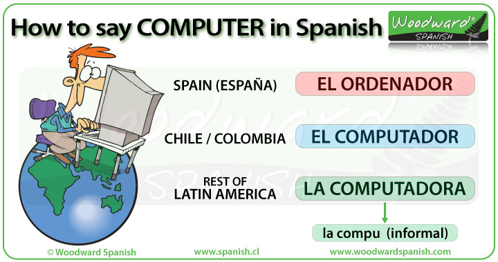 How to say computer in Spanish - ordenador, computador,  computadora.