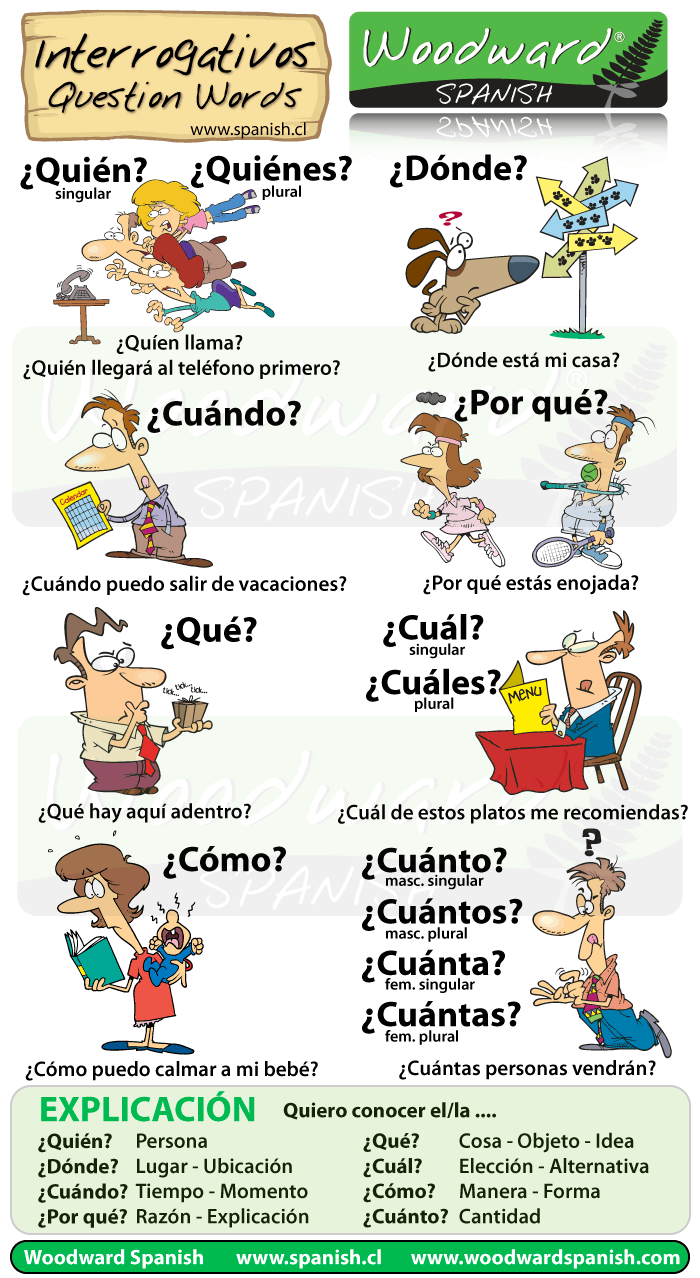 A chart with cartoons explaining question words in Spanish