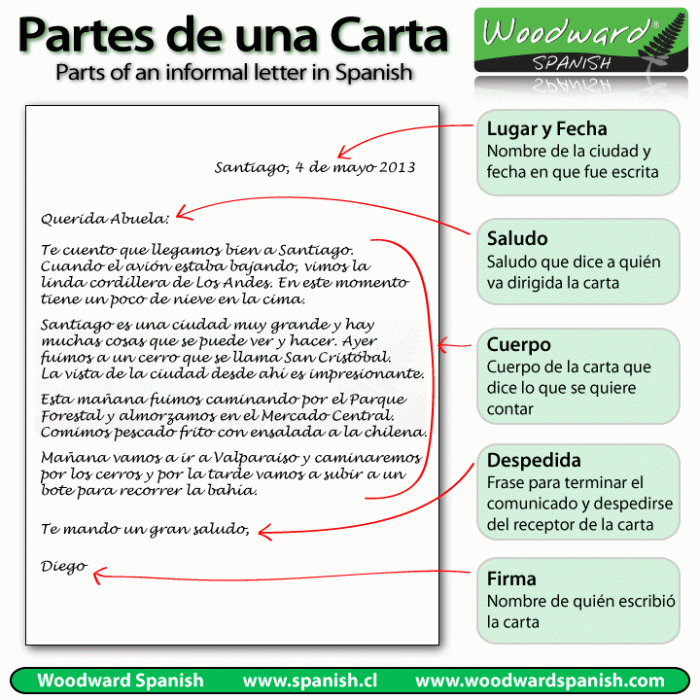 Partes de una carta informal - Parts of an informal letter in Spanish
