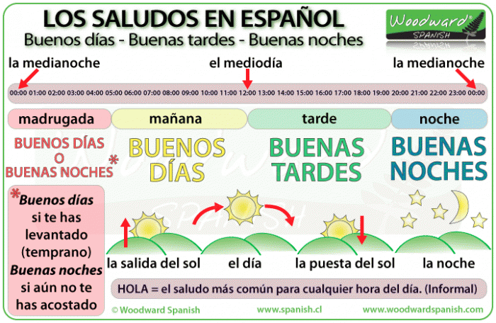 Buenos Días, Buenas Tardes, Buenas Noches - Greetings in Spanish