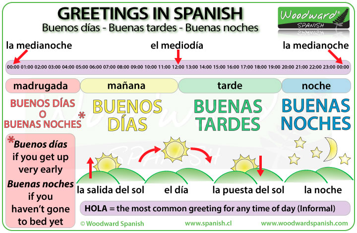 Greetings in Spanish - Buenos Días, Buenas Tardes, Buenas Noches