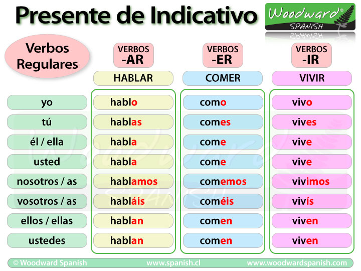 Spanish Present Tense Regular Verb Conjugation Chart