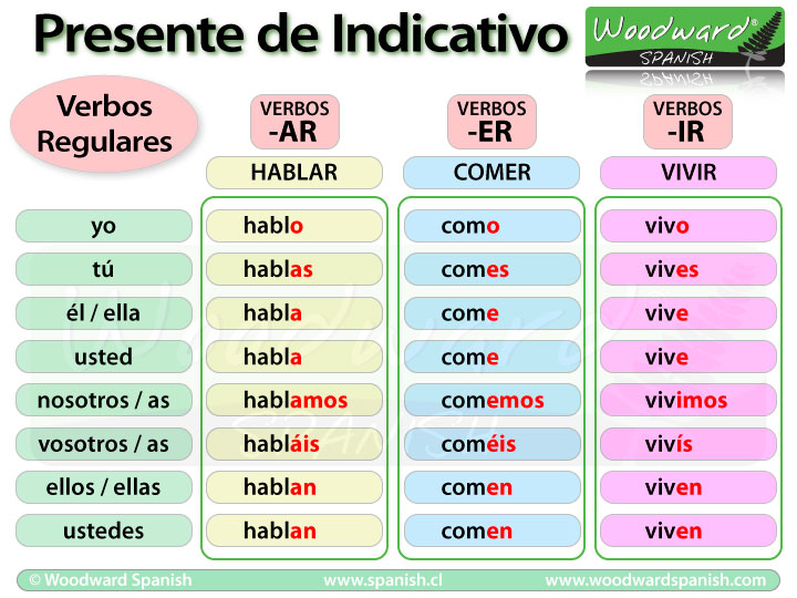 Spanish Regular Verbs Conjugation Chart