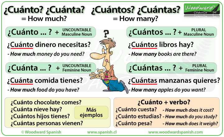 How to say How much and How many in Spanish. Ero Cuánto, Cuántos, Cuánta, Cuántas espanjaksi.