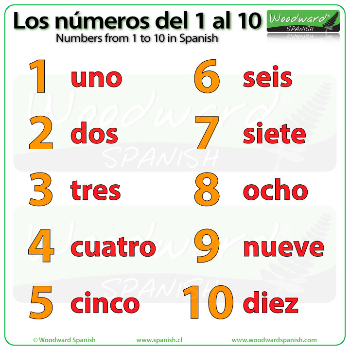 The numbers in Spanish from 1 to 10. Los números del 1 al 10 en español