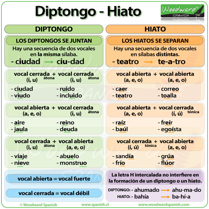 Diptongo e Hiato en español - Diphthong and Hiatus in Spanish