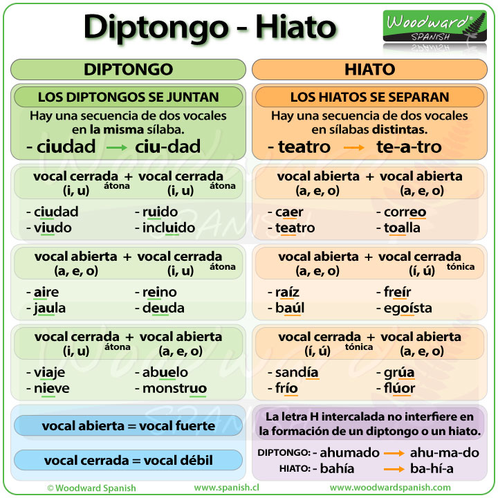 Dieciseis Es Diptongo O Hiato Diptongo e Hiato | Woodward Spanish