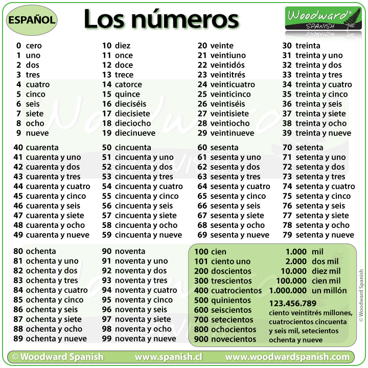 Spanish numbers 1 to 100 Los números de 1 a 100 en español Woodward