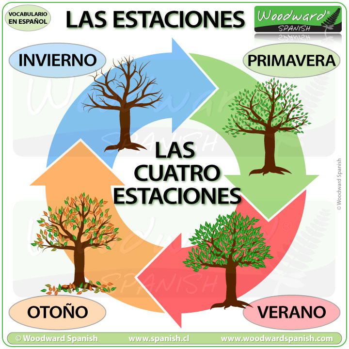 The names of the seasons in Spanish - Los nombres de las estaciones en español