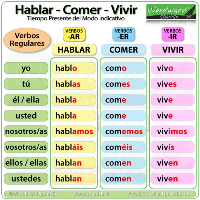 Hablar, Comer, Vivir - Spanish Present Tense Conjugation - Tiempo Presente del Modo Indicativo