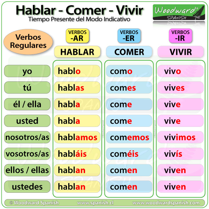 Conjugating Jugar in all Spanish tenses