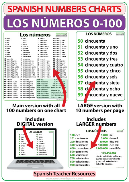 Numbers 1-100 in Spanish charts - Woodward Spanish PDF