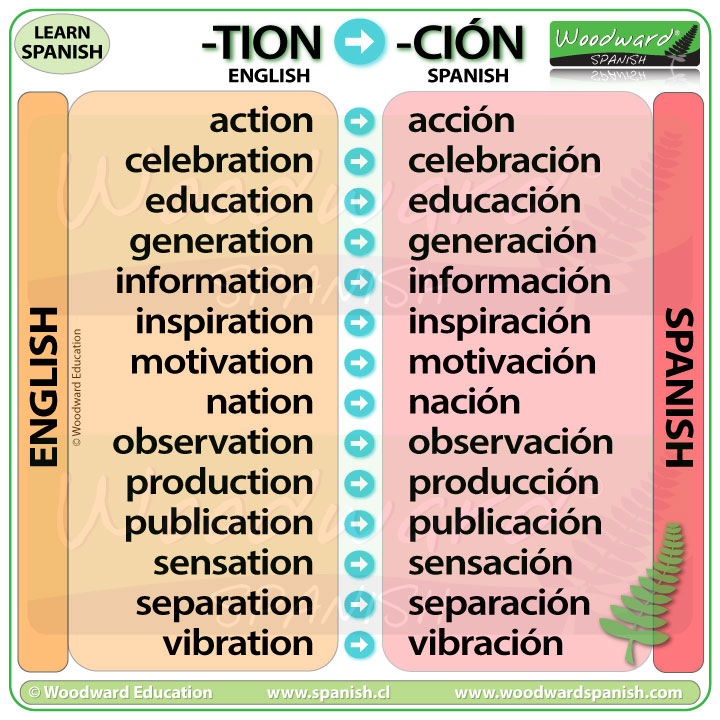 The suffix -TION changes to -CIÓN in Spanish. List of Spanish words ending in -CIÓN by Woodward Spanish.